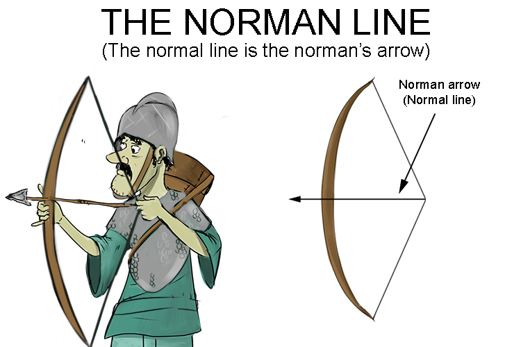Norman with a bow and arrow will help you remember the Normal line